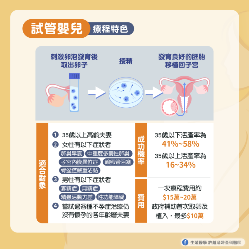 人工生殖療程大解析 人工生殖療程大解析 - 生殖醫學| 許越涵婦產科醫師