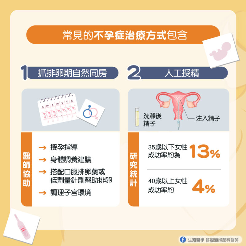 不孕症只能做試管嬰兒嗎?不孕症治療新選擇 不孕症只能做試管嬰兒嗎?不孕症治療新選擇 - 生殖醫學| 許越涵婦產科醫師